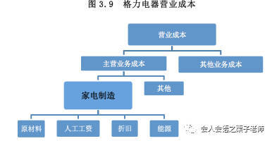 庖丁解牛之营业成本--再看格力电器